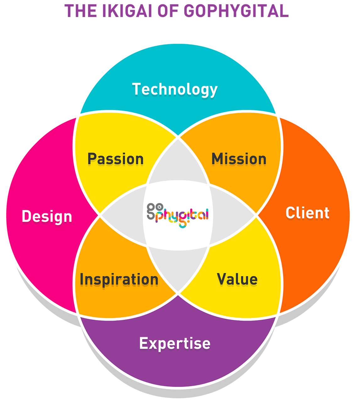 ikigai-gophygital